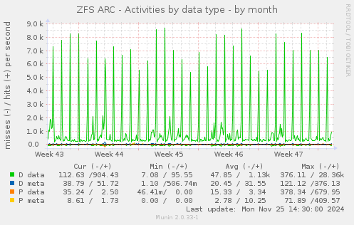 ZFS ARC - Activities by data type