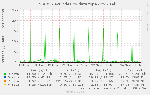 ZFS ARC - Activities by data type