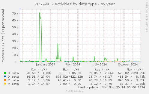 ZFS ARC - Activities by data type