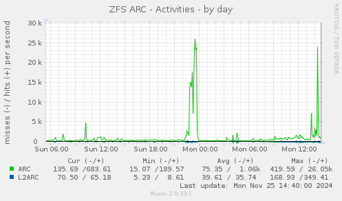 ZFS ARC - Activities