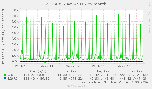 ZFS ARC - Activities