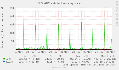 ZFS ARC - Activities