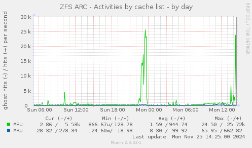 ZFS ARC - Activities by cache list