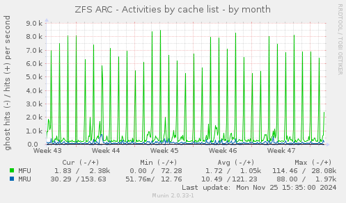 ZFS ARC - Activities by cache list