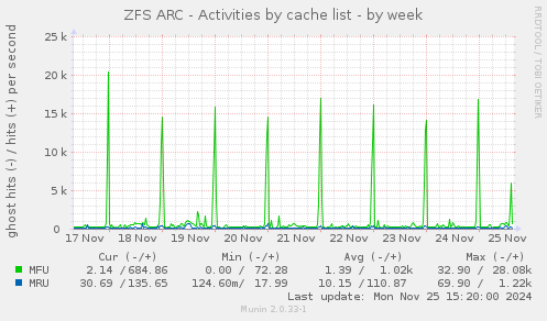 ZFS ARC - Activities by cache list