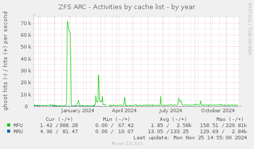 ZFS ARC - Activities by cache list