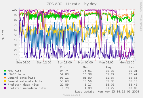 ZFS ARC - Hit ratio