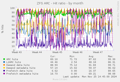 ZFS ARC - Hit ratio