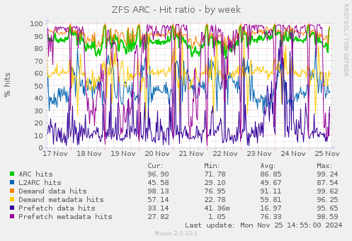 ZFS ARC - Hit ratio