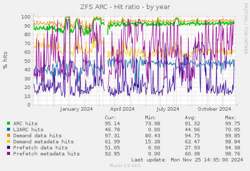 ZFS ARC - Hit ratio