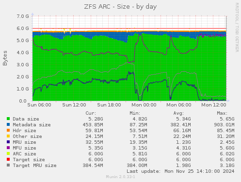 ZFS ARC - Size