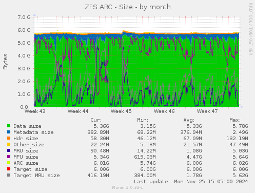 ZFS ARC - Size