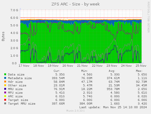 ZFS ARC - Size