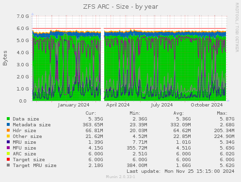 ZFS ARC - Size