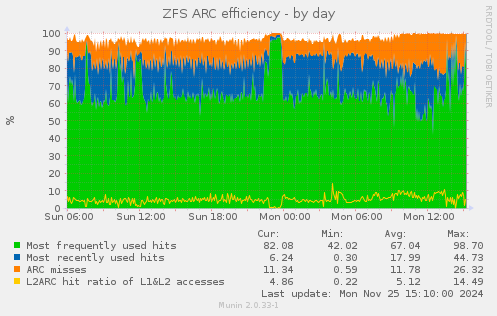 ZFS ARC efficiency