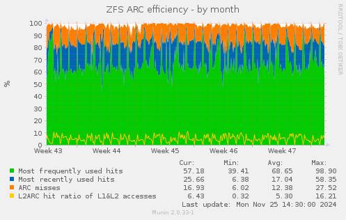 ZFS ARC efficiency