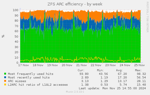 ZFS ARC efficiency