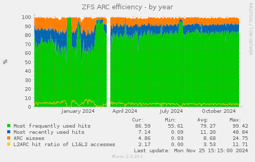 ZFS ARC efficiency