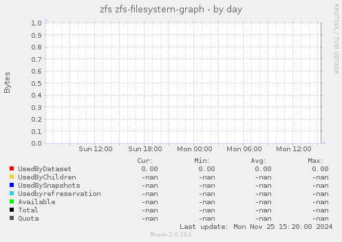 zfs zfs-filesystem-graph