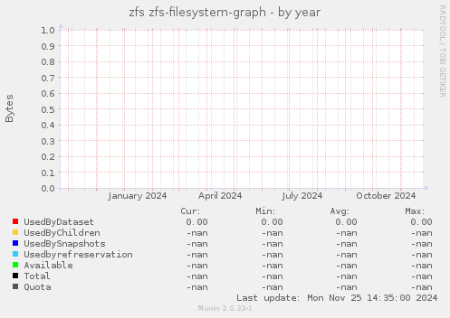 zfs zfs-filesystem-graph