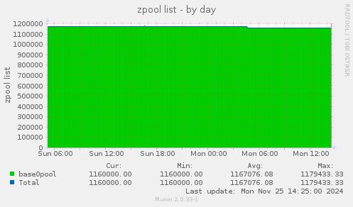 zpool list