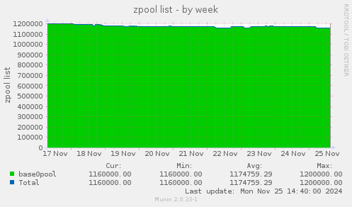 zpool list