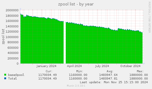 zpool list