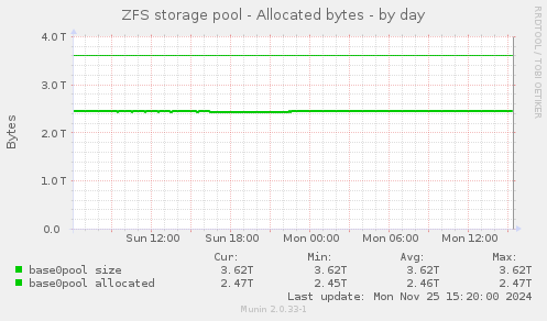 ZFS storage pool - Allocated bytes