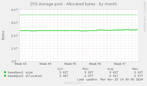 ZFS storage pool - Allocated bytes