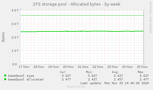 ZFS storage pool - Allocated bytes