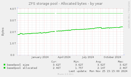 ZFS storage pool - Allocated bytes