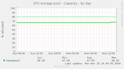 ZFS storage pool - Capacity