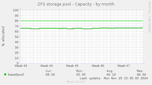 ZFS storage pool - Capacity