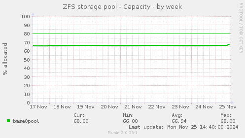 ZFS storage pool - Capacity