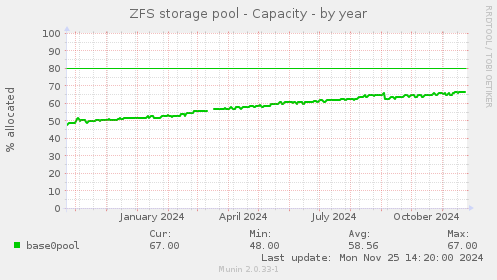 ZFS storage pool - Capacity