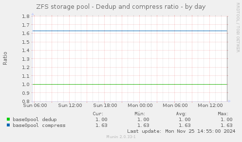 ZFS storage pool - Dedup and compress ratio