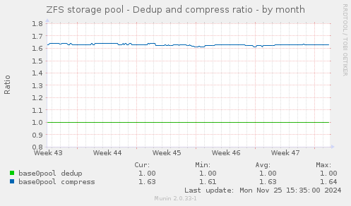 ZFS storage pool - Dedup and compress ratio