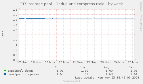 ZFS storage pool - Dedup and compress ratio