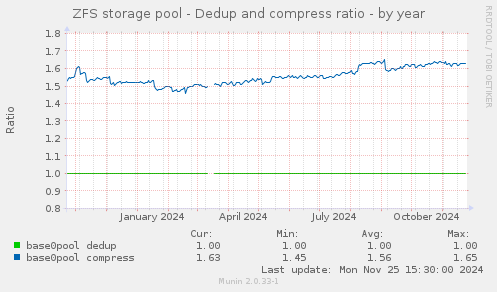 ZFS storage pool - Dedup and compress ratio