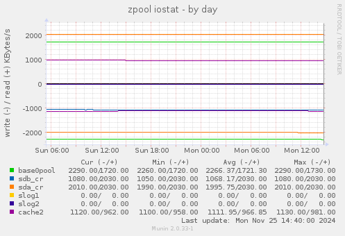 zpool iostat