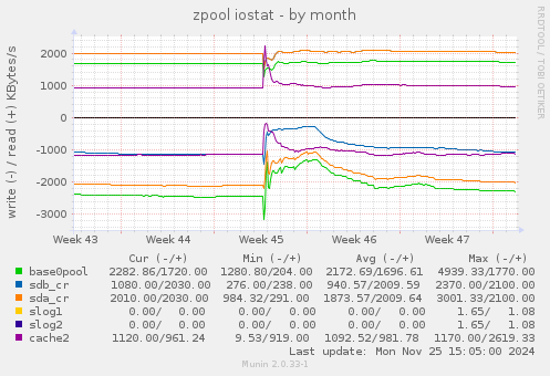 zpool iostat