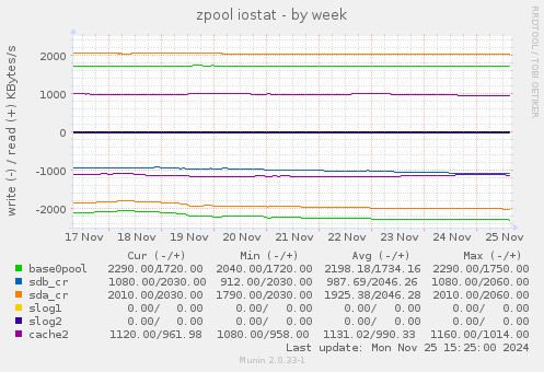 zpool iostat