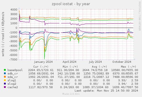 zpool iostat