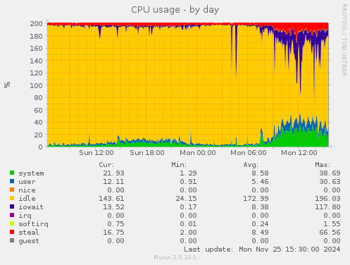 CPU usage