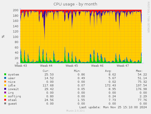 CPU usage