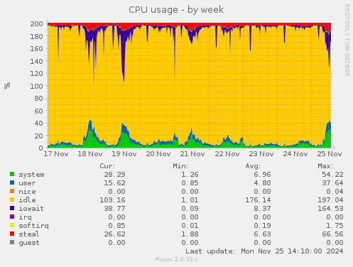 CPU usage