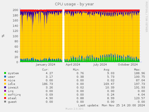 CPU usage