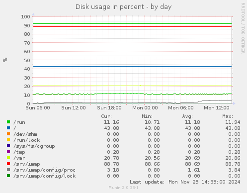 Disk usage in percent