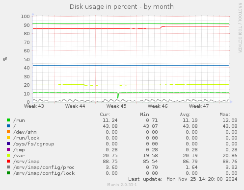 Disk usage in percent