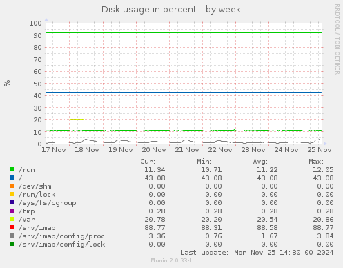 Disk usage in percent